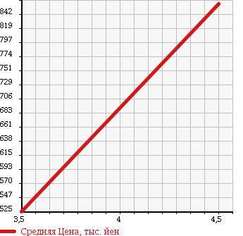Аукционная статистика: График изменения цены LEXUS Лексус  SC Сц  2006 4300 UZZ40 430 в зависимости от аукционных оценок